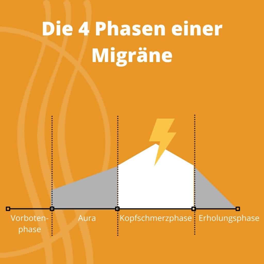 Migräne Phasen