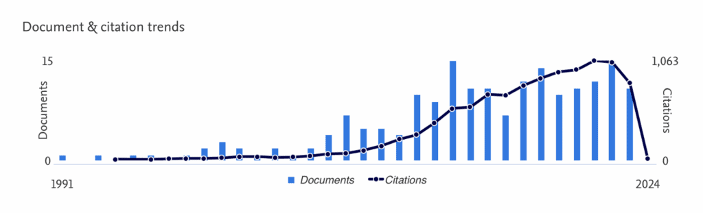 Infos zu Veröffentlichungen Zitationen