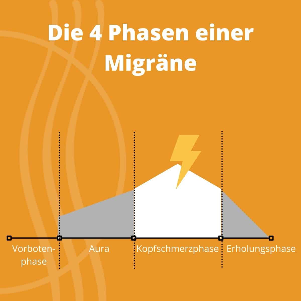 Grafik 4 Phasen einer Migräne