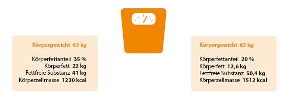 Zwei Diagramme zeigen Körpergewicht von 63 kg, links 35% Fettanteil, rechts 20%, mit unterschiedlichen Körperzellmassen.