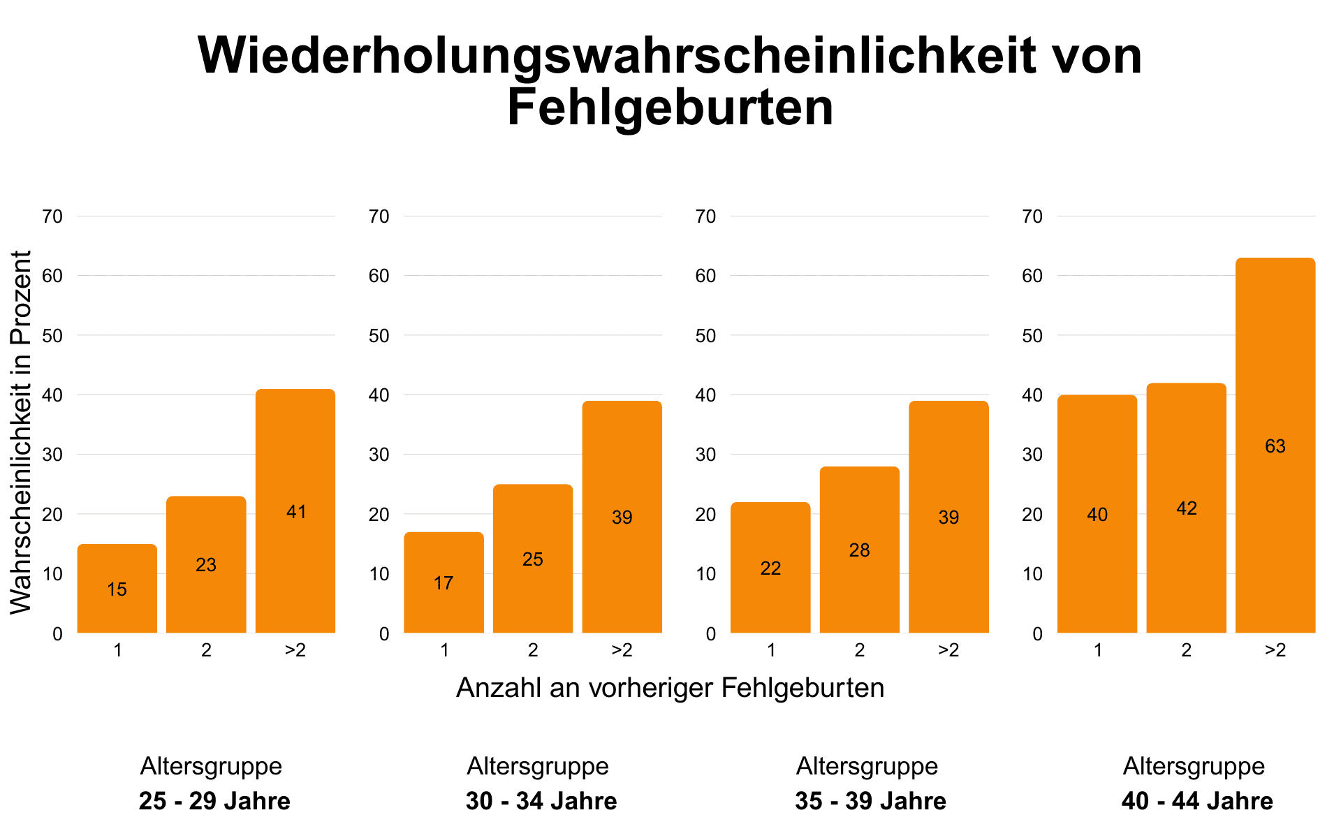 Grafik Wiederholungswahrscheinlichkeiten von Fehlgeburten