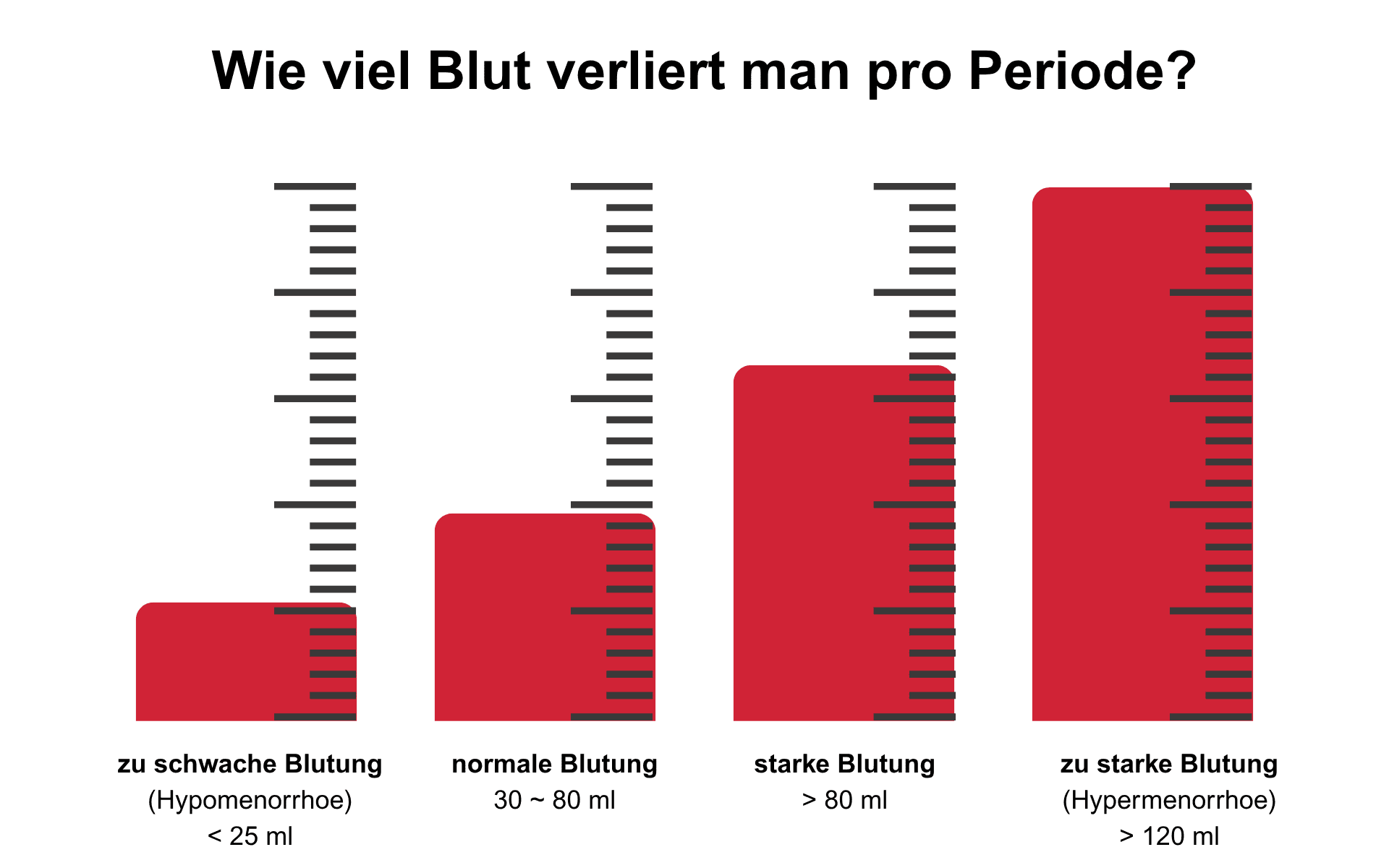 Im Durchschnitt sind es etwa 30 bis 80 Milliliter pro Zyklus, also ungefähr zwei bis sechs Esslöffel.